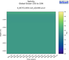 Time series of Global Ocean 15S to 15N Salinity vs depth
